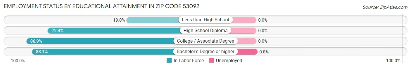 Employment Status by Educational Attainment in Zip Code 53092
