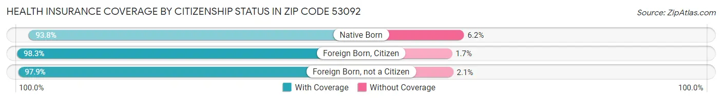 Health Insurance Coverage by Citizenship Status in Zip Code 53092