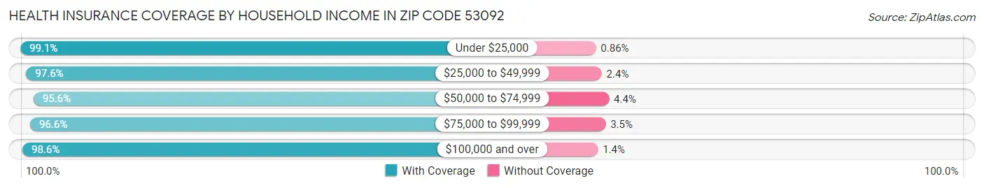 Health Insurance Coverage by Household Income in Zip Code 53092