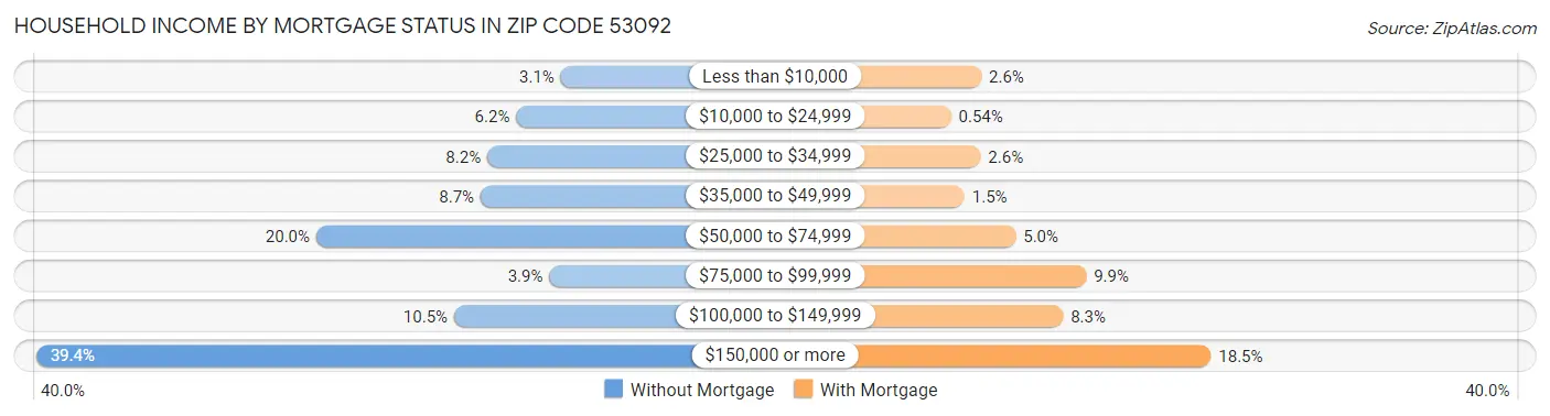 Household Income by Mortgage Status in Zip Code 53092