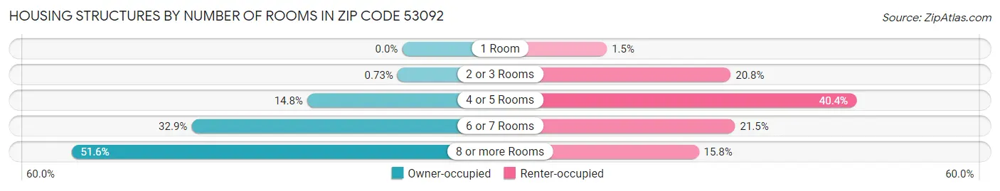 Housing Structures by Number of Rooms in Zip Code 53092