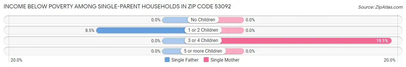 Income Below Poverty Among Single-Parent Households in Zip Code 53092