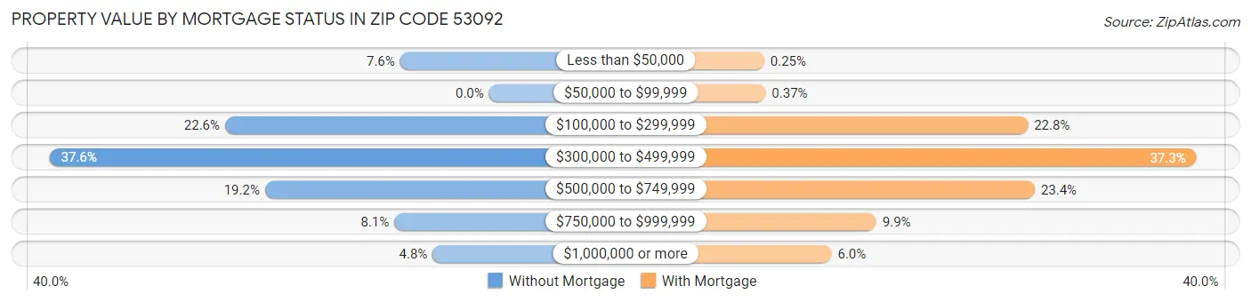Property Value by Mortgage Status in Zip Code 53092