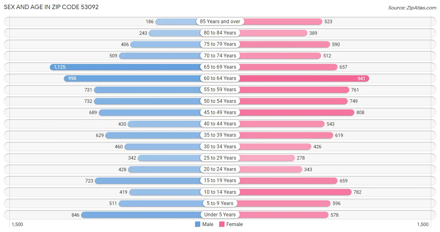 Sex and Age in Zip Code 53092