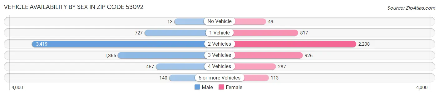 Vehicle Availability by Sex in Zip Code 53092