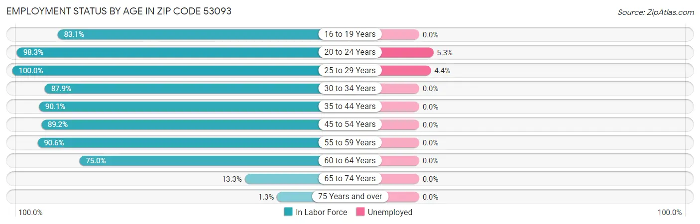 Employment Status by Age in Zip Code 53093