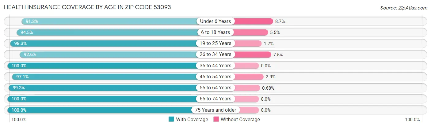 Health Insurance Coverage by Age in Zip Code 53093
