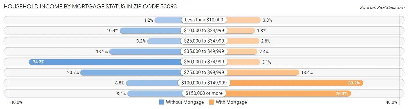 Household Income by Mortgage Status in Zip Code 53093