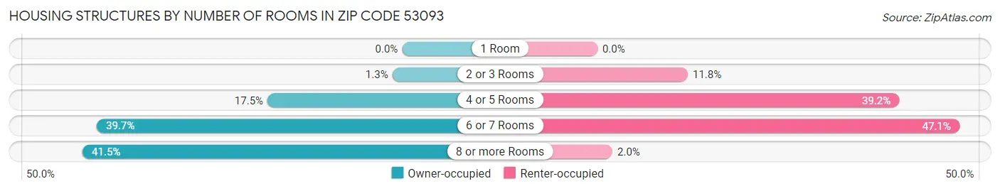 Housing Structures by Number of Rooms in Zip Code 53093