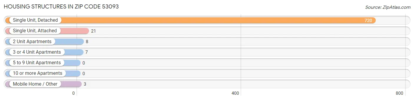 Housing Structures in Zip Code 53093