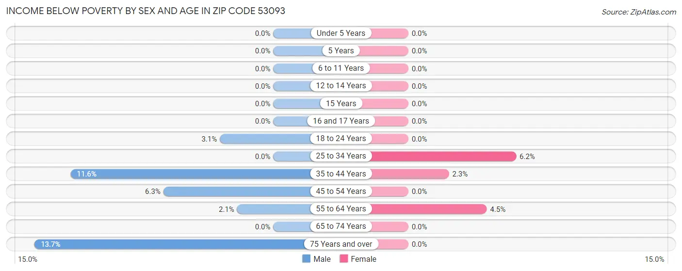 Income Below Poverty by Sex and Age in Zip Code 53093