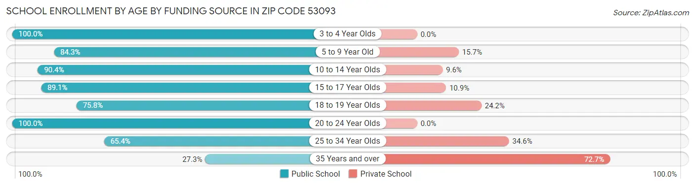 School Enrollment by Age by Funding Source in Zip Code 53093