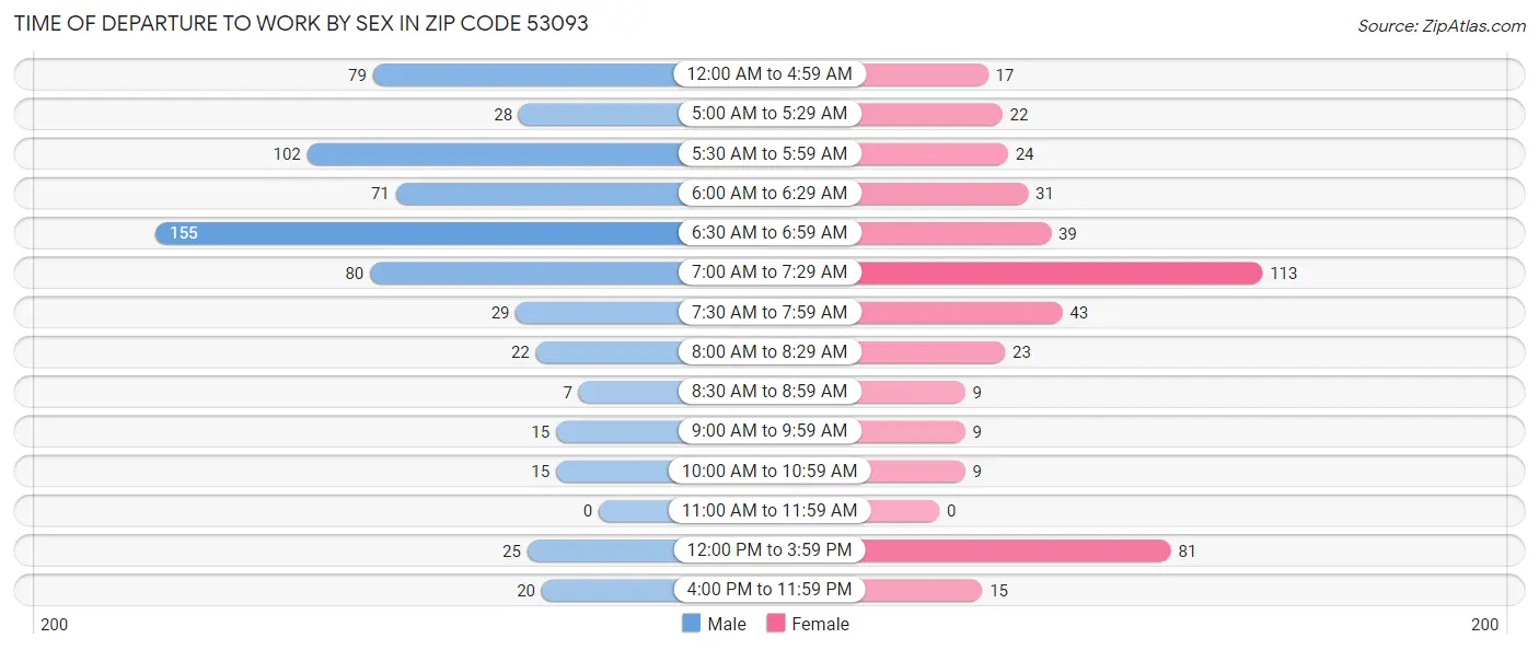 Time of Departure to Work by Sex in Zip Code 53093