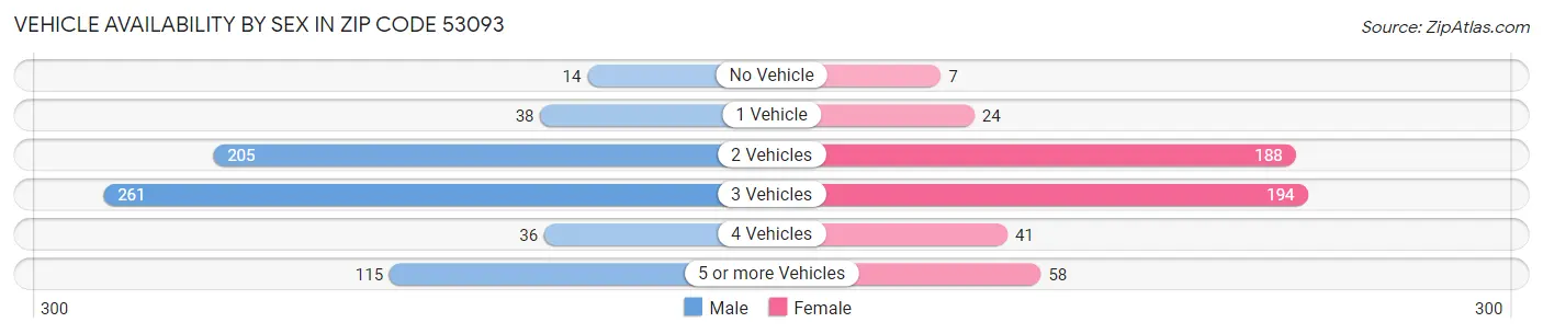 Vehicle Availability by Sex in Zip Code 53093