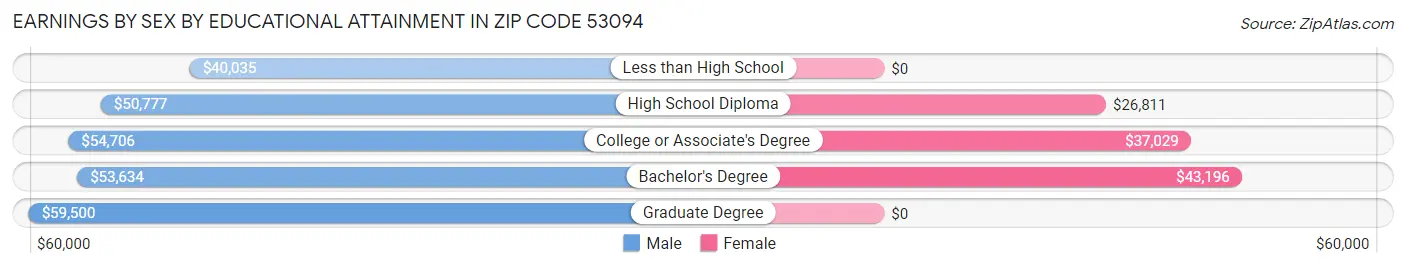Earnings by Sex by Educational Attainment in Zip Code 53094