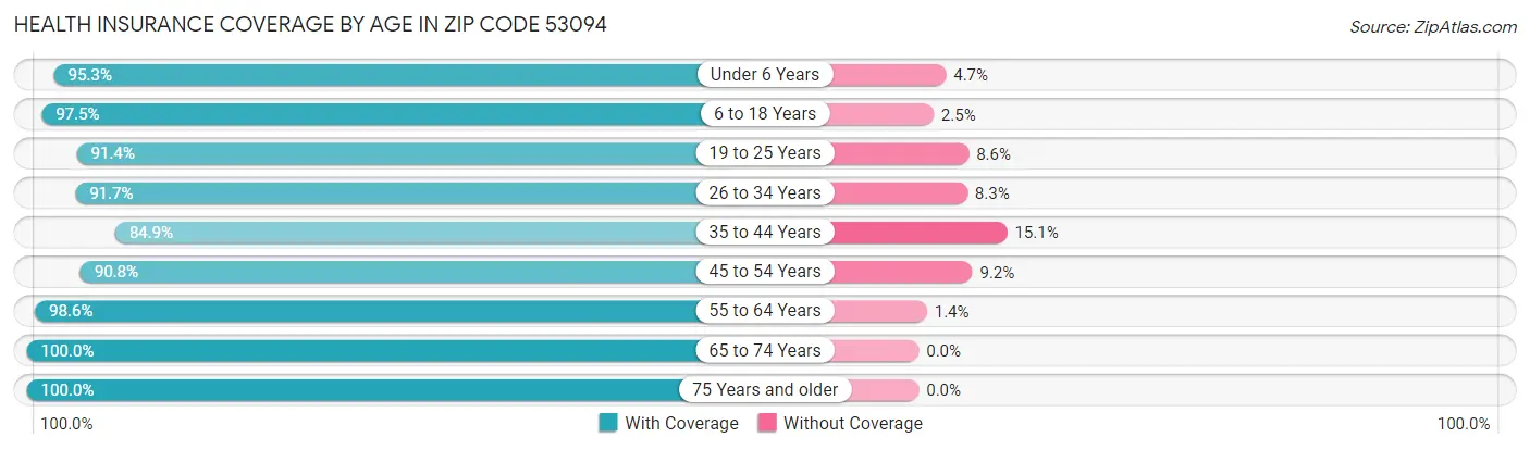Health Insurance Coverage by Age in Zip Code 53094
