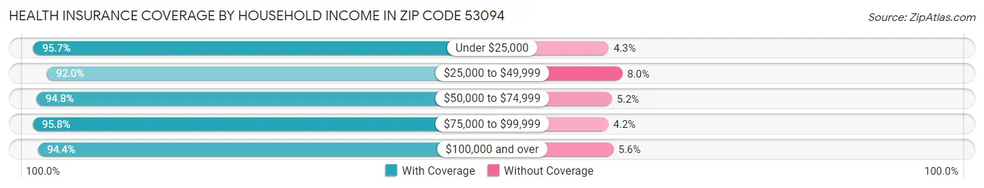 Health Insurance Coverage by Household Income in Zip Code 53094
