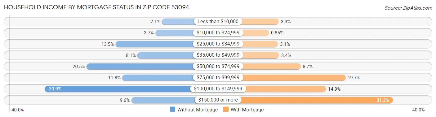 Household Income by Mortgage Status in Zip Code 53094