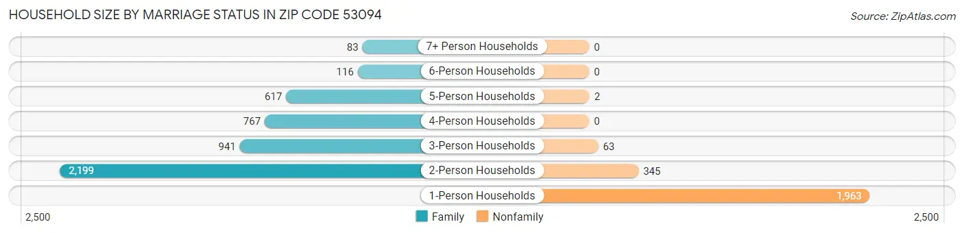 Household Size by Marriage Status in Zip Code 53094