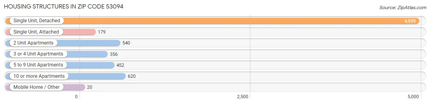 Housing Structures in Zip Code 53094