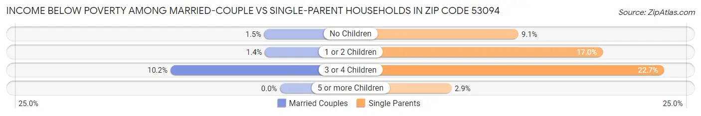 Income Below Poverty Among Married-Couple vs Single-Parent Households in Zip Code 53094