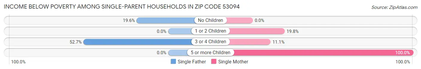 Income Below Poverty Among Single-Parent Households in Zip Code 53094