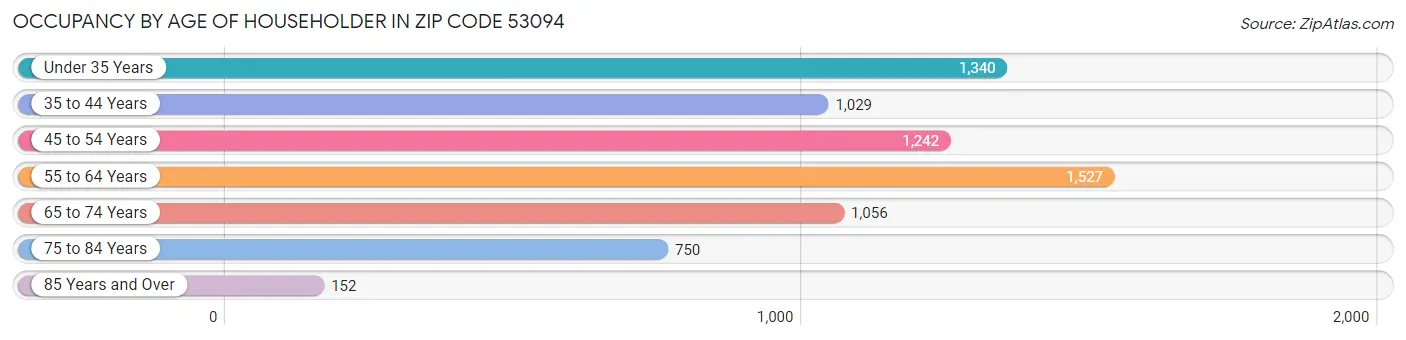 Occupancy by Age of Householder in Zip Code 53094