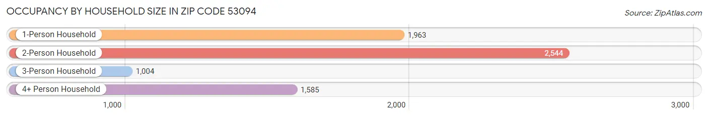 Occupancy by Household Size in Zip Code 53094