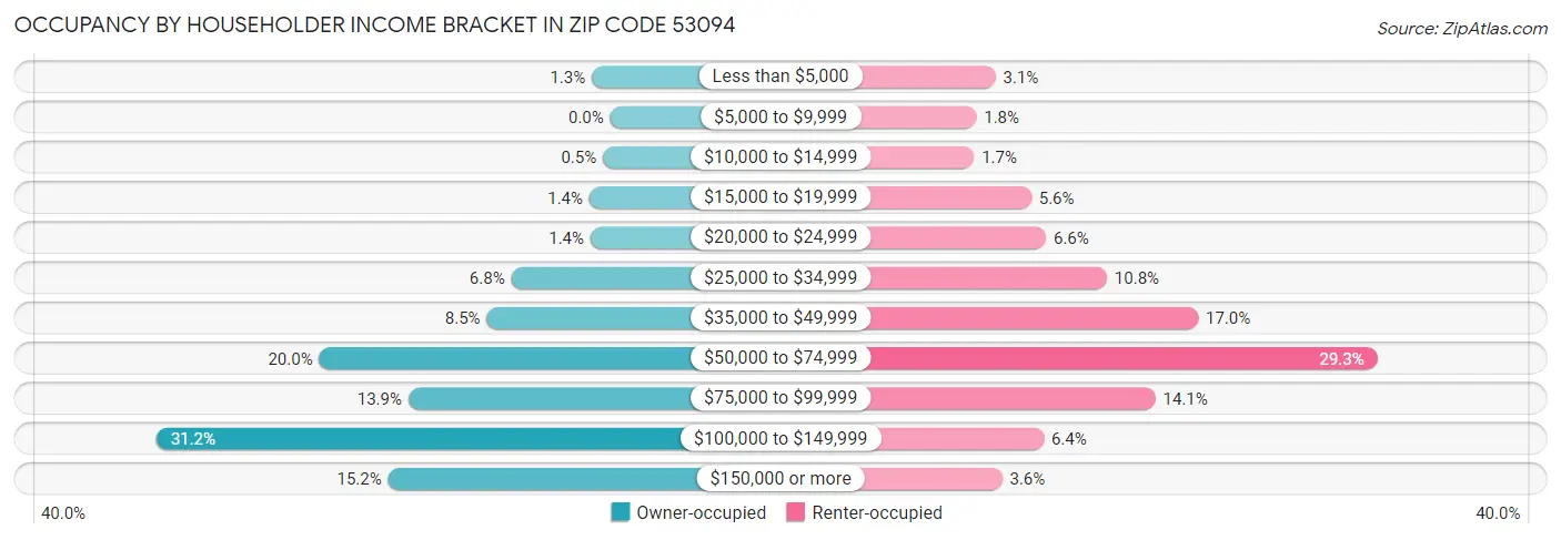 Occupancy by Householder Income Bracket in Zip Code 53094