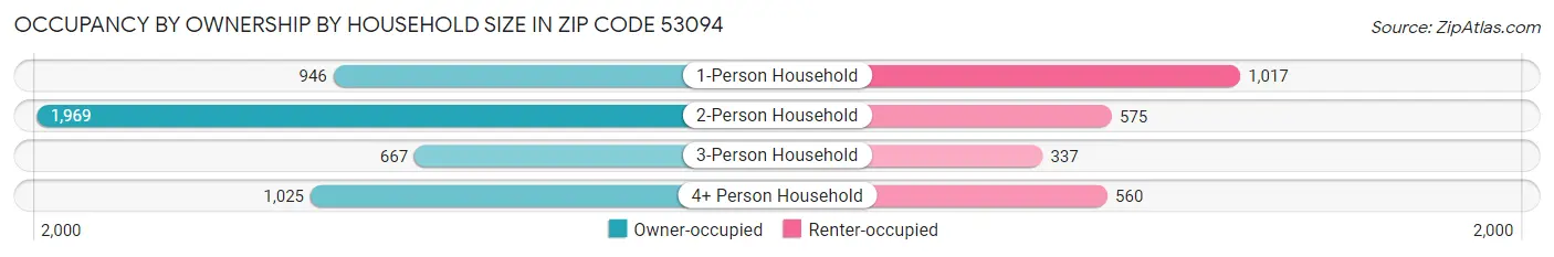 Occupancy by Ownership by Household Size in Zip Code 53094