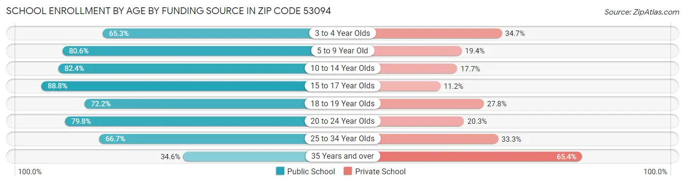School Enrollment by Age by Funding Source in Zip Code 53094