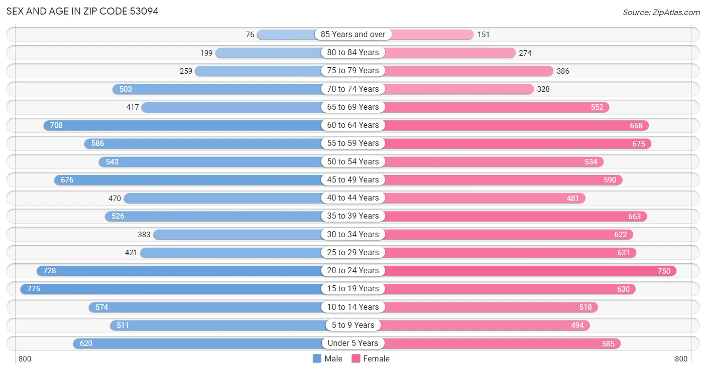 Sex and Age in Zip Code 53094