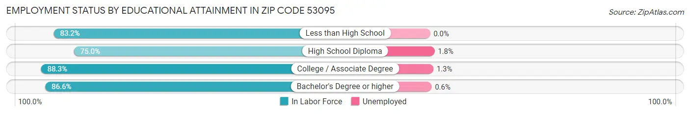 Employment Status by Educational Attainment in Zip Code 53095