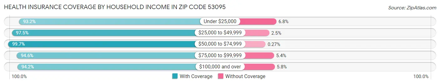 Health Insurance Coverage by Household Income in Zip Code 53095