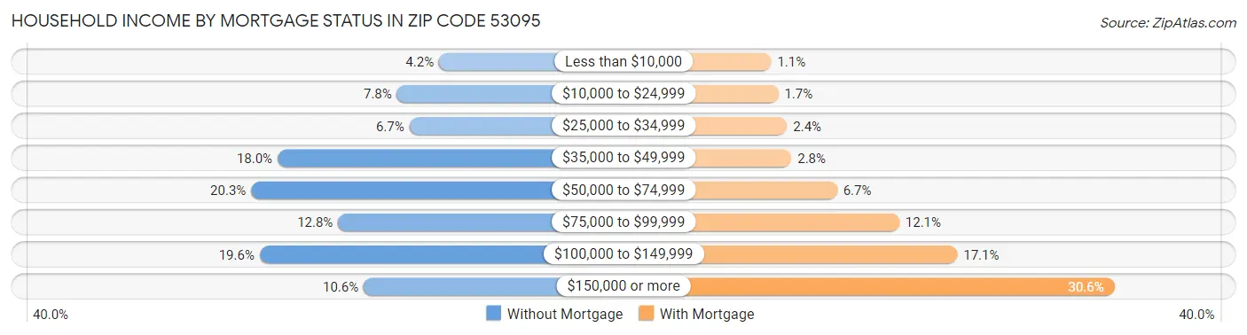 Household Income by Mortgage Status in Zip Code 53095