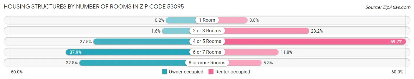 Housing Structures by Number of Rooms in Zip Code 53095