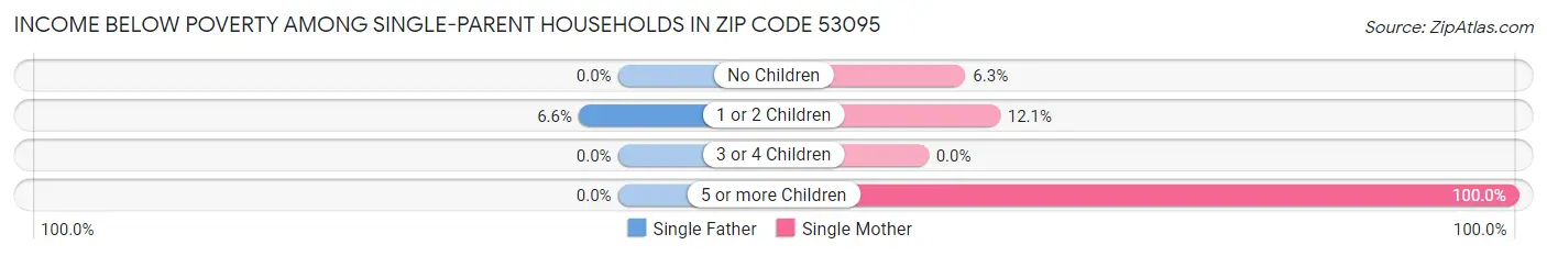 Income Below Poverty Among Single-Parent Households in Zip Code 53095