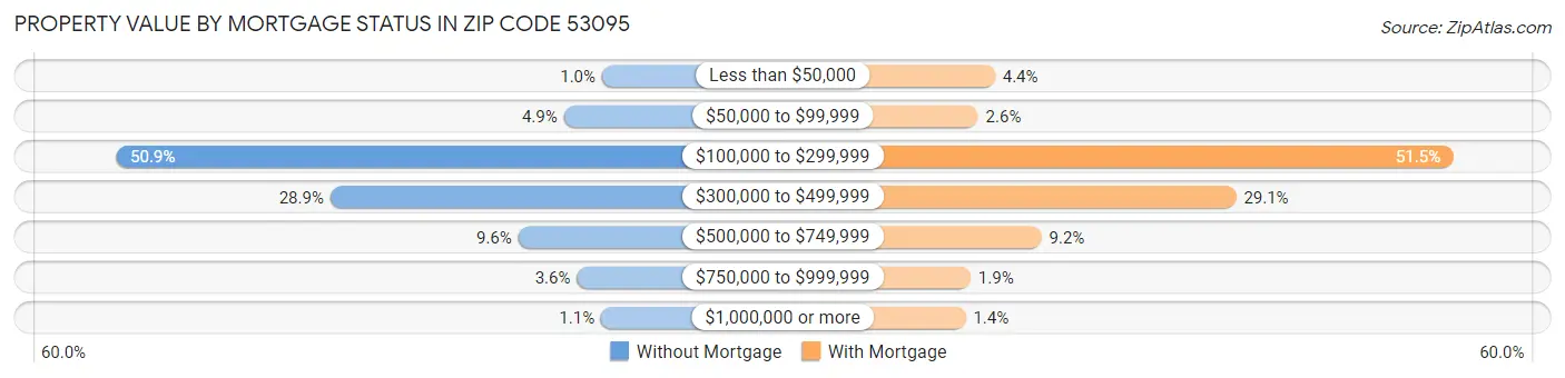Property Value by Mortgage Status in Zip Code 53095