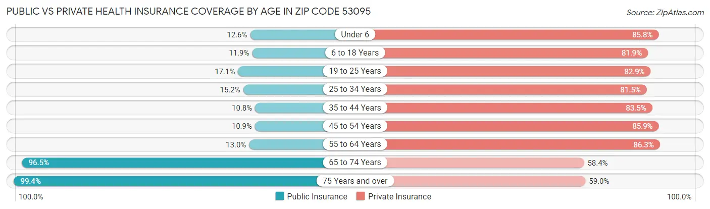 Public vs Private Health Insurance Coverage by Age in Zip Code 53095