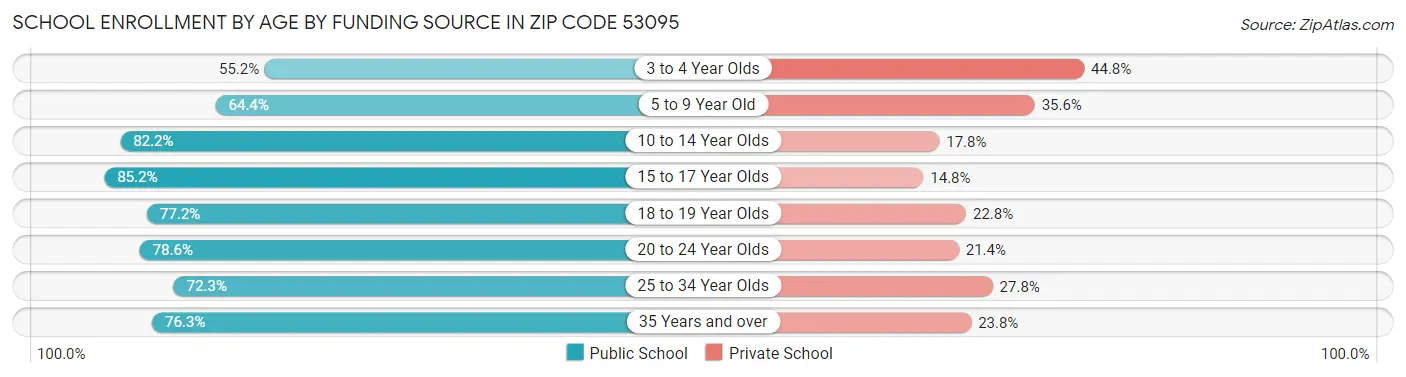 School Enrollment by Age by Funding Source in Zip Code 53095