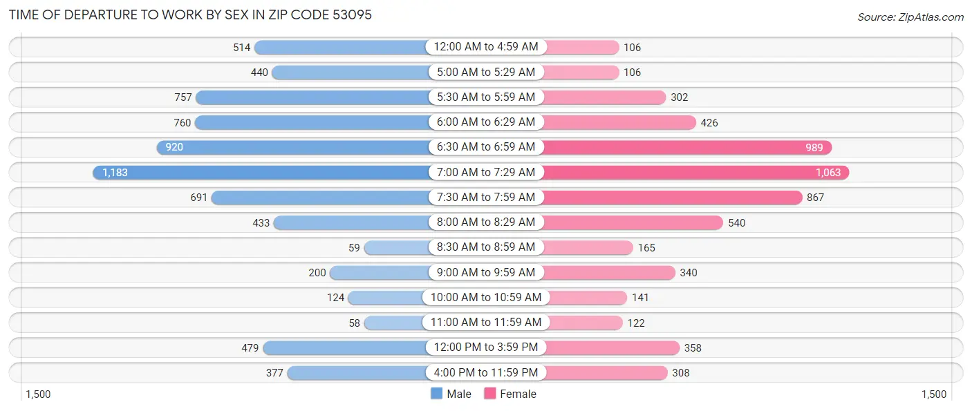 Time of Departure to Work by Sex in Zip Code 53095