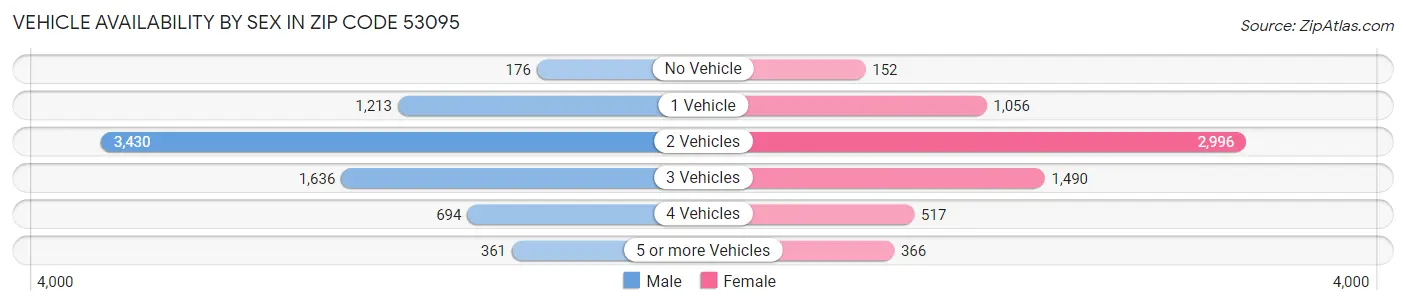 Vehicle Availability by Sex in Zip Code 53095