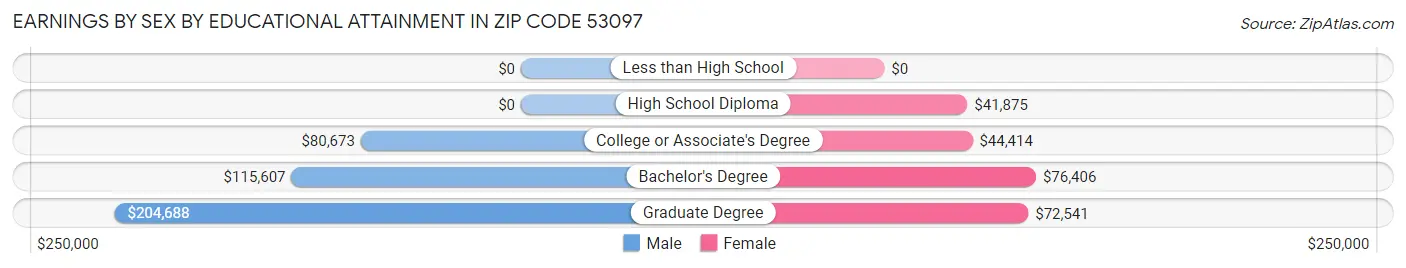 Earnings by Sex by Educational Attainment in Zip Code 53097