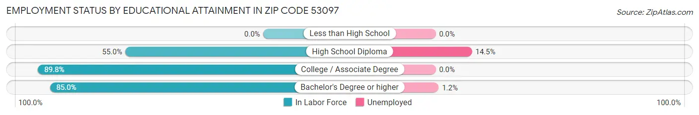 Employment Status by Educational Attainment in Zip Code 53097