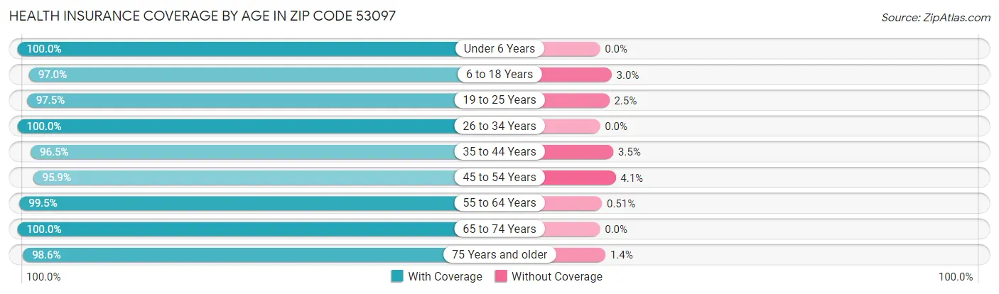 Health Insurance Coverage by Age in Zip Code 53097