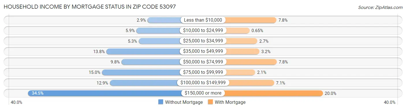 Household Income by Mortgage Status in Zip Code 53097