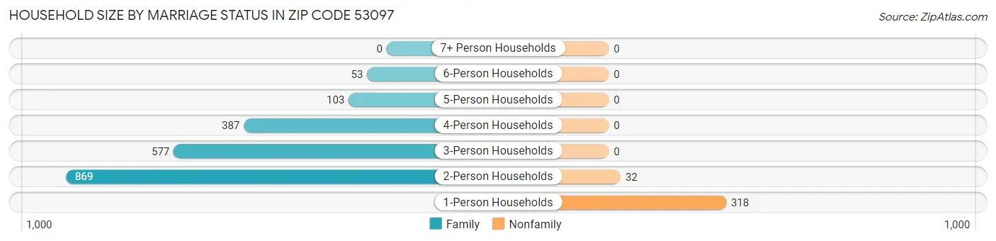 Household Size by Marriage Status in Zip Code 53097