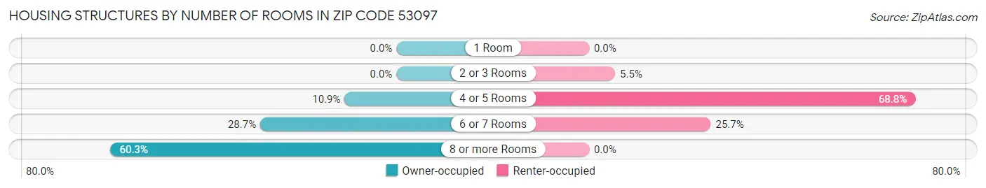 Housing Structures by Number of Rooms in Zip Code 53097