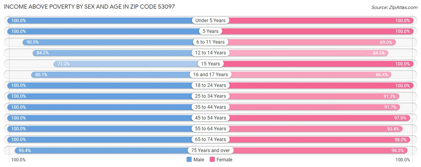 Income Above Poverty by Sex and Age in Zip Code 53097