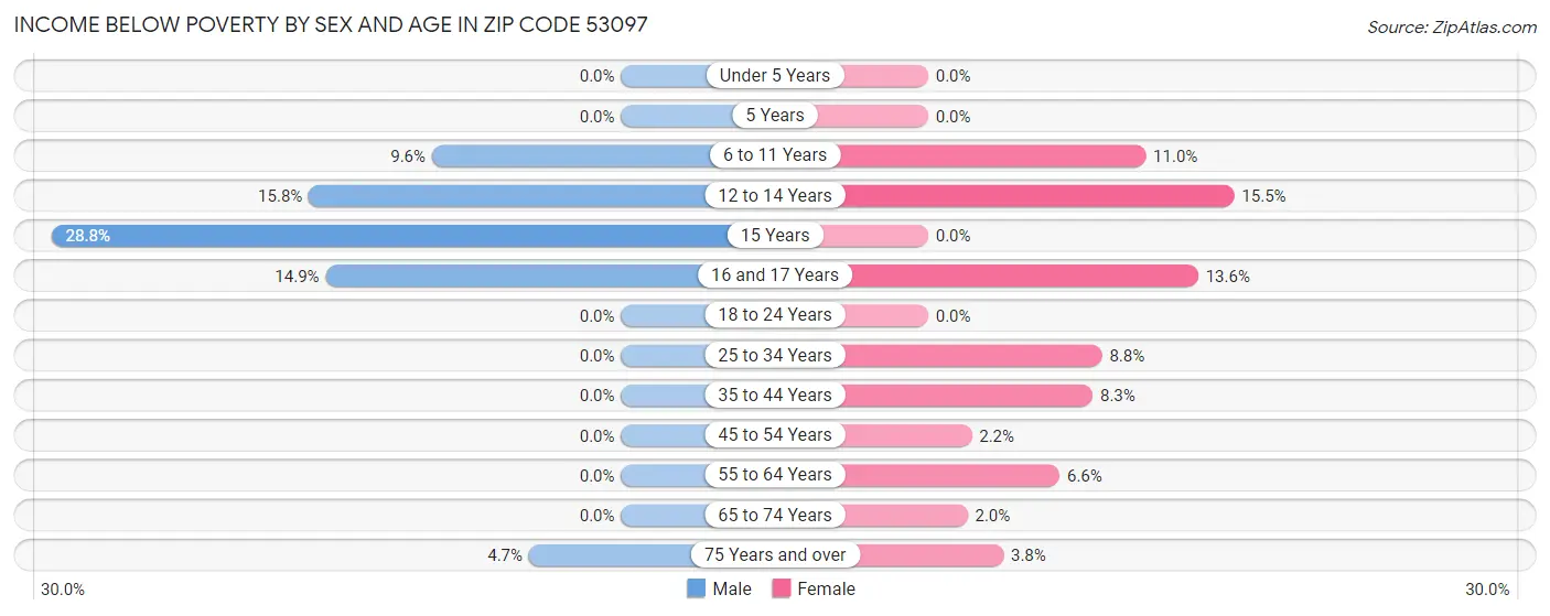 Income Below Poverty by Sex and Age in Zip Code 53097